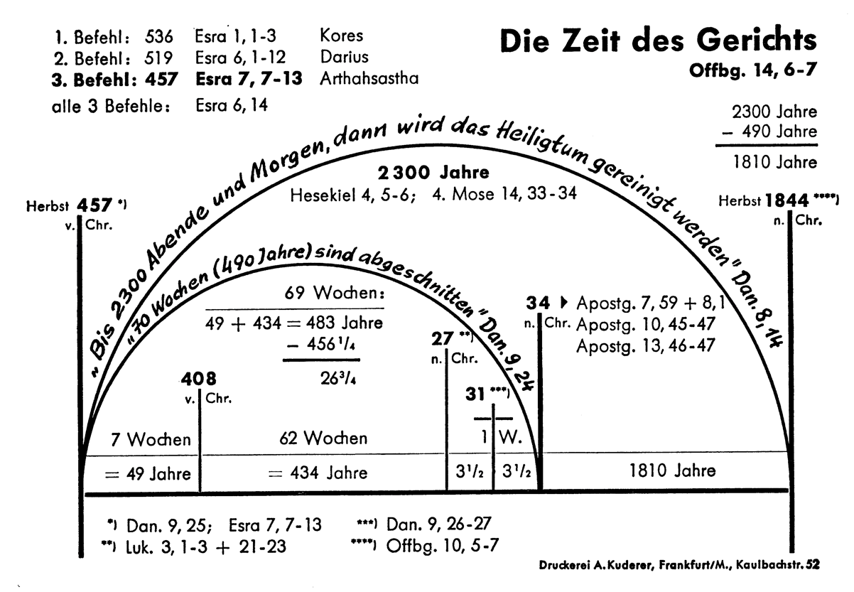 Prophetische Karte 2300 Abende und Morgen